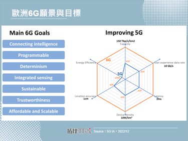 IEEE Globecom 2022強調6G技術的重要性