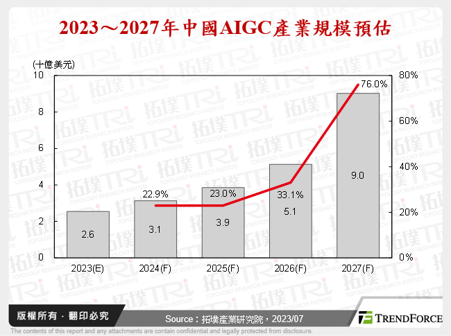 2023～2027年中國AIGC產業規模預估