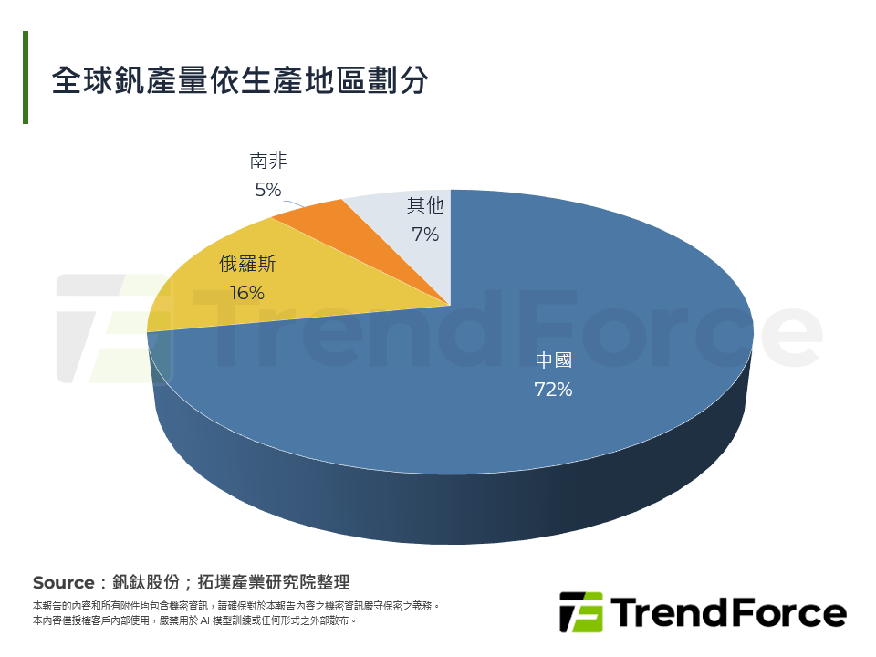 全球釩產量依生產地區劃分