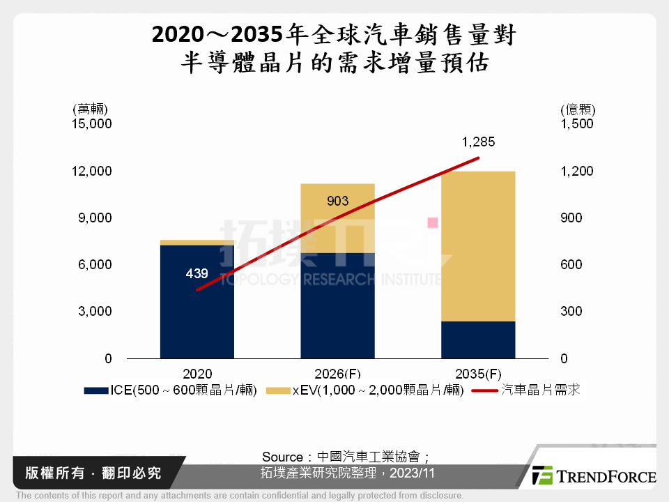 2020～2035年全球汽車銷售量對半導體晶片的需求增量預估