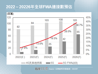 全球5G FWA加速布局，彌補數位鴻溝