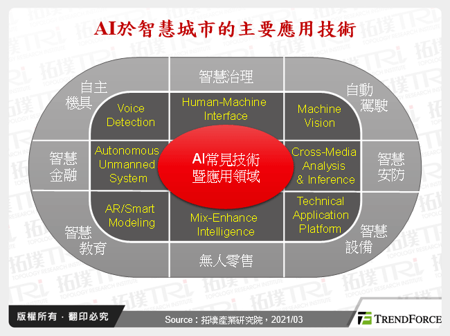 AI於智慧城市的主要應用技術