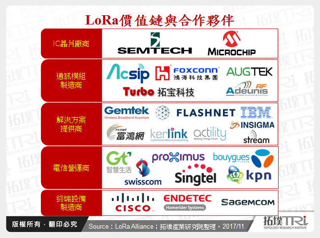 LoRa價值鏈與合作夥伴