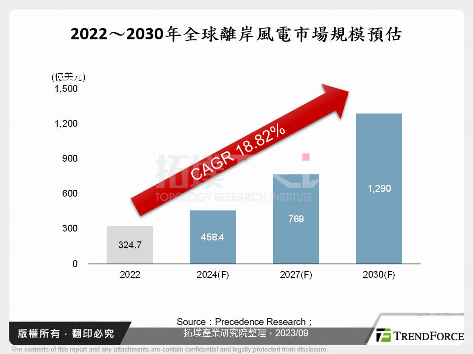 2022～2030年全球離岸風電市場規模預估