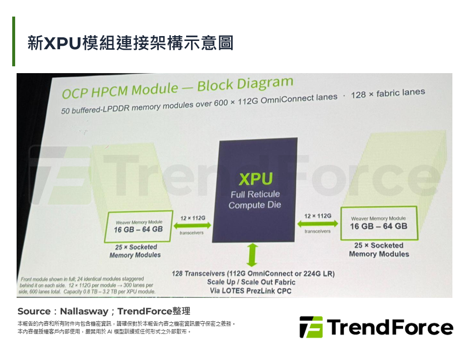 新XPU模組連接架構示意圖