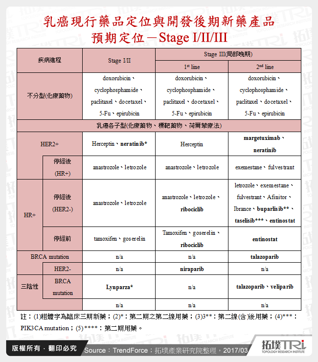 乳癌現行藥品定位與開發後期新藥產品預期定位－Stage I/II/III
