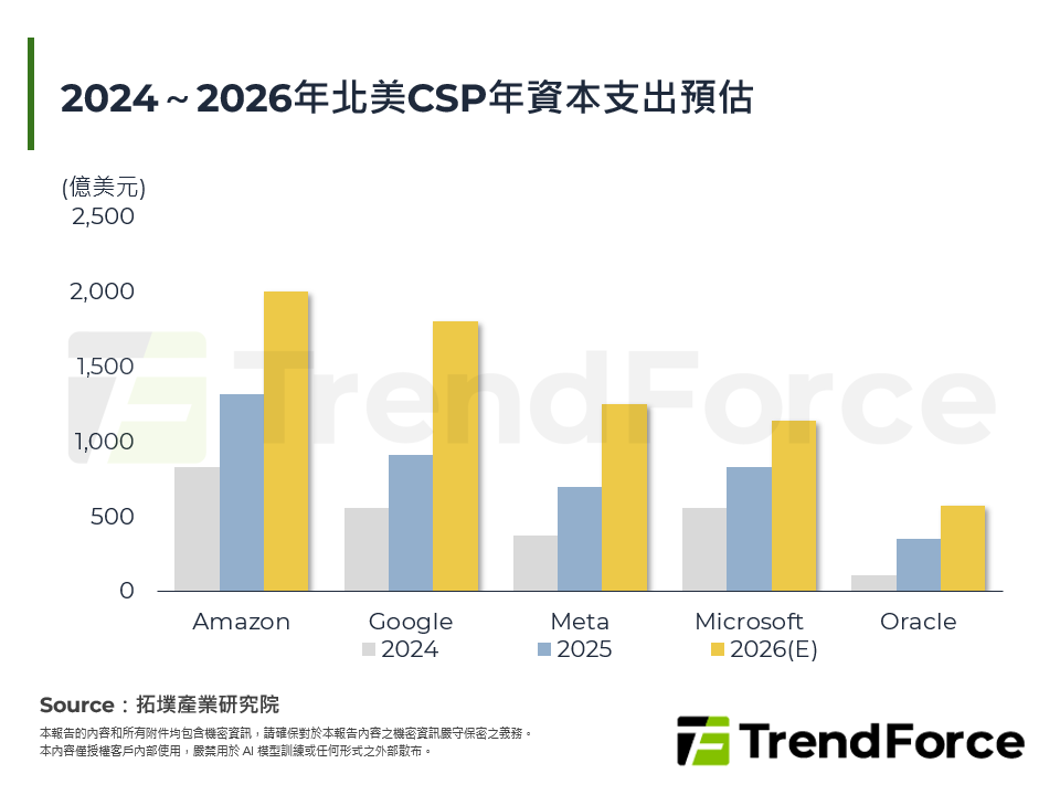 2024～2026年北美CSP年資本支出預估