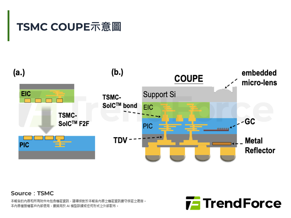 TSMC COUPE示意圖