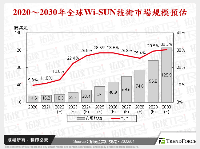 2020～2030年全球Wi-SUN技術市場規模預估