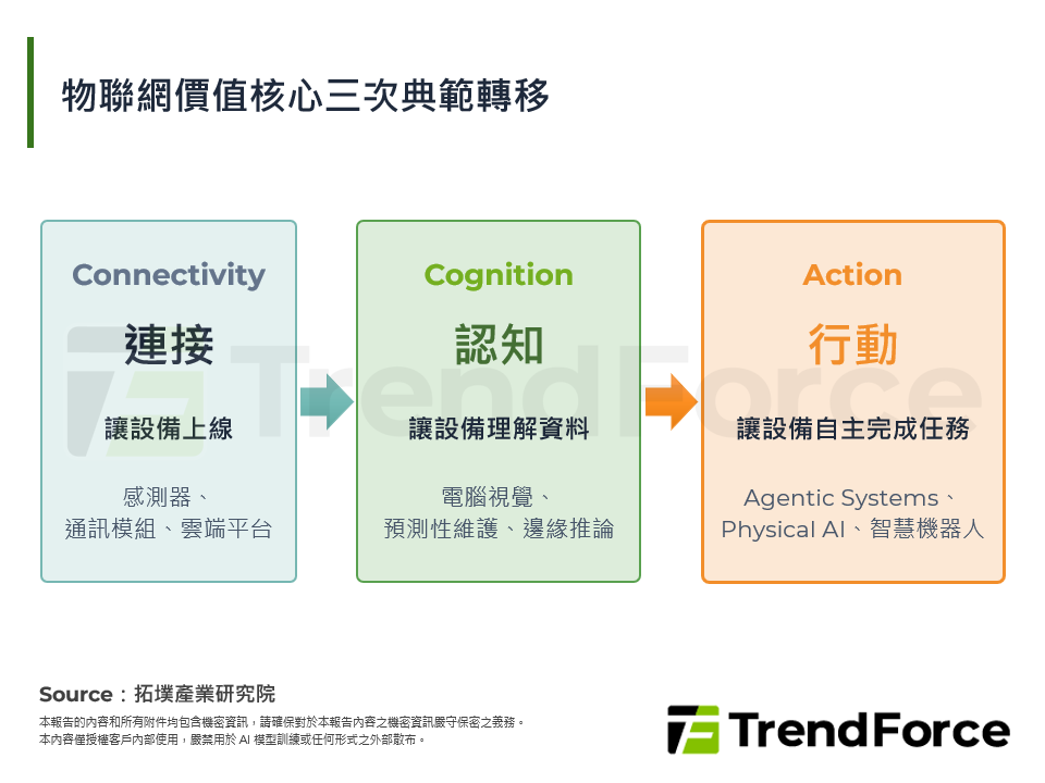 物聯網價值核心三次典範轉移