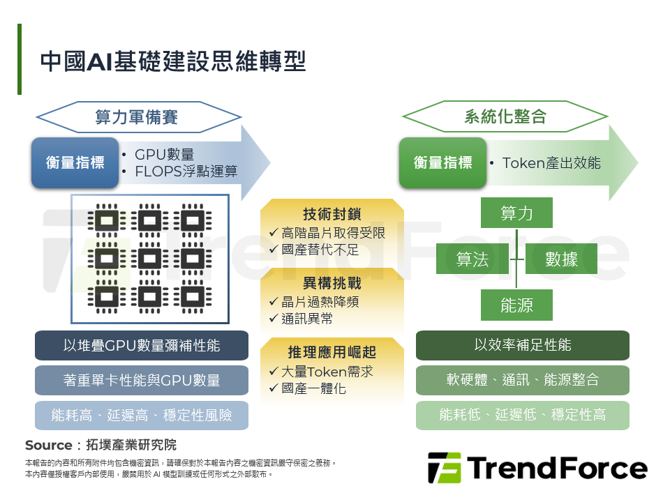 推理時代下的中國AI基礎設施：系統化整合與Token商業化趨勢