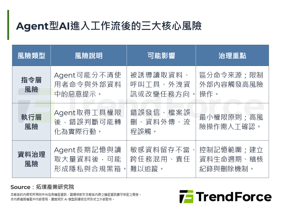 Agent型AI進入工作流後的三大核心風險