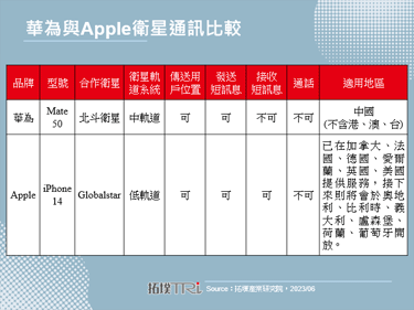 【拓墣論壇】智慧型手機衛星通訊發展分析