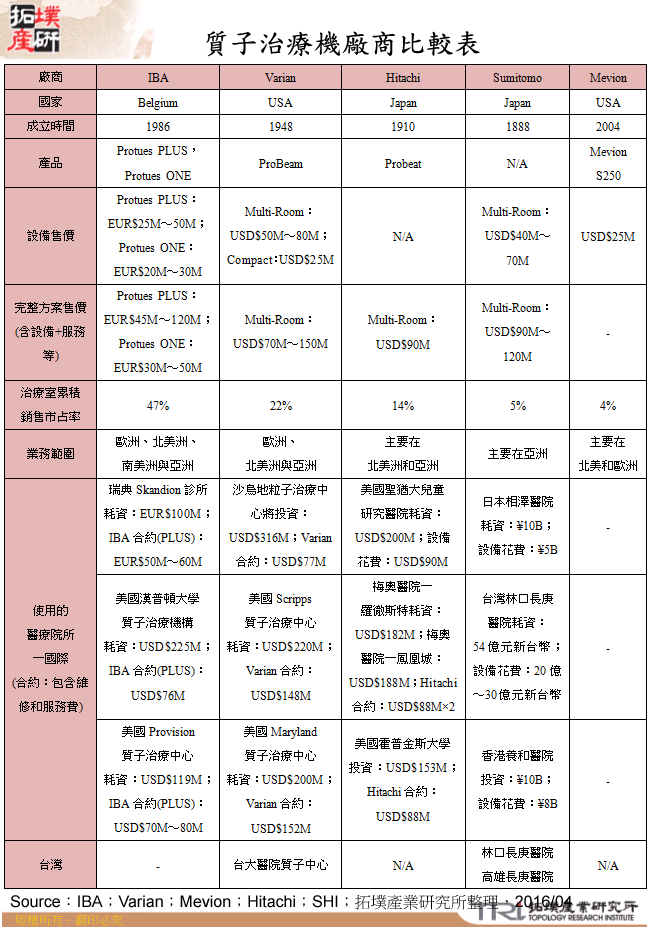 質子治療機廠商比較表