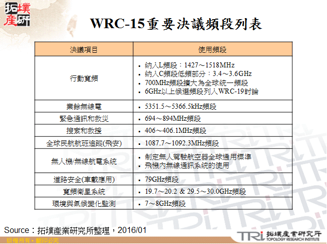 WRC-15重要決議頻段列表