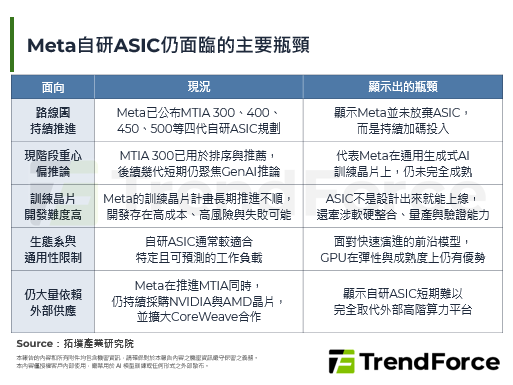 Meta擴大採購210億美元C