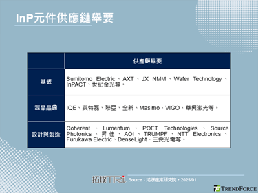 【精華】磷化銦(InP)基板、磊晶、元件設計與製造商動態分析