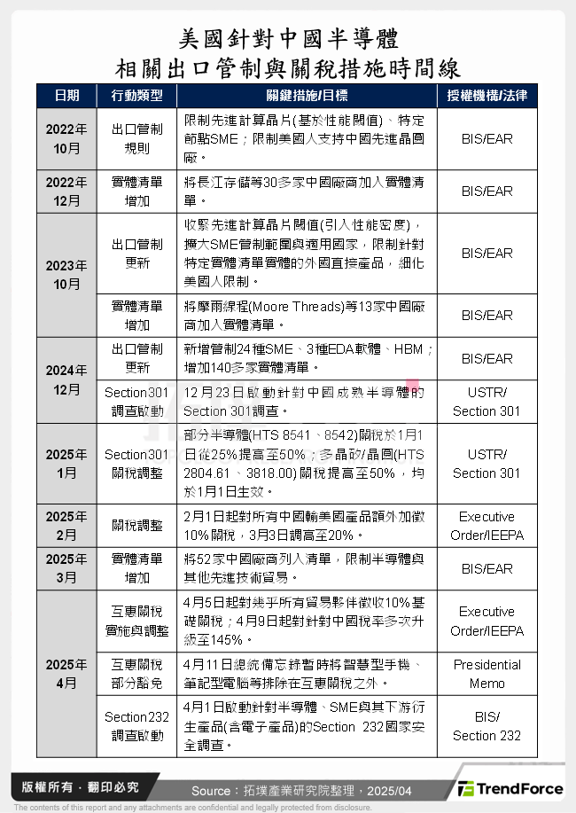 美國針對中國半導體相關出口管制與關稅措施時間線