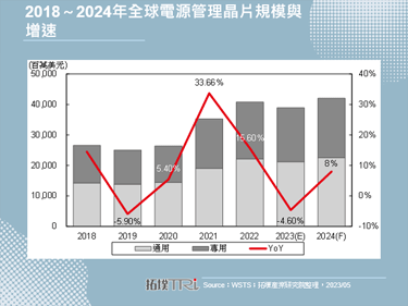 【精華】2023年中國PMIC市場剖析