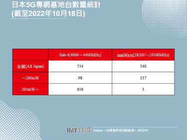 Samsung與日本運營商NTT East合作建置5G專網