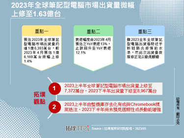 2023年全球筆記型電腦市場出貨量微幅上修至1.63億台