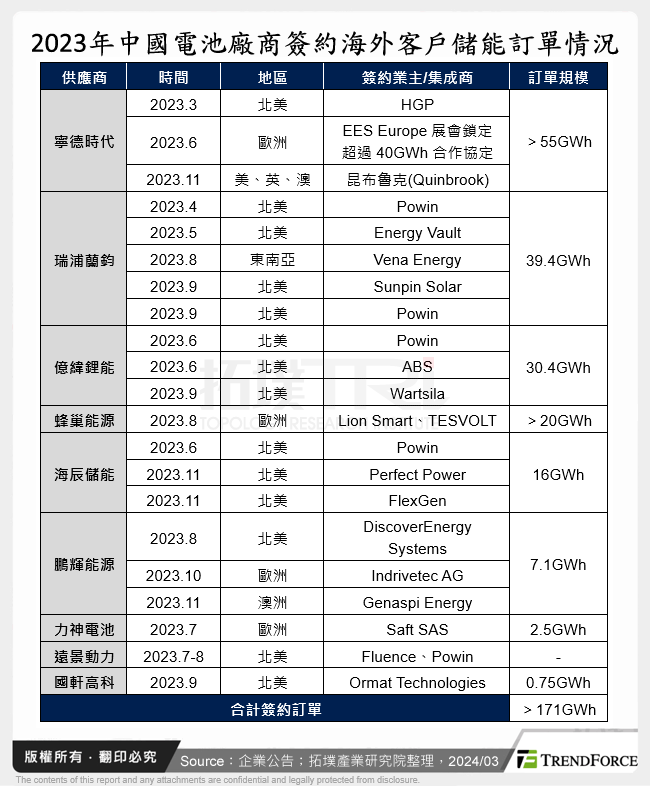 2023年中國電池廠商簽約海外客戶儲能訂單情況