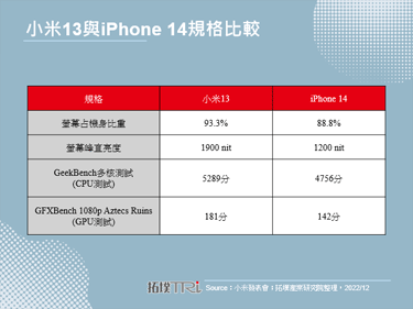 對標Apple，小米發表全新小米13系列手機