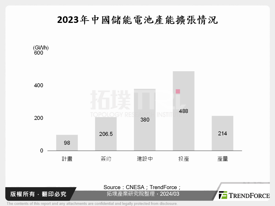 2023年中國儲能電池產能擴張情況