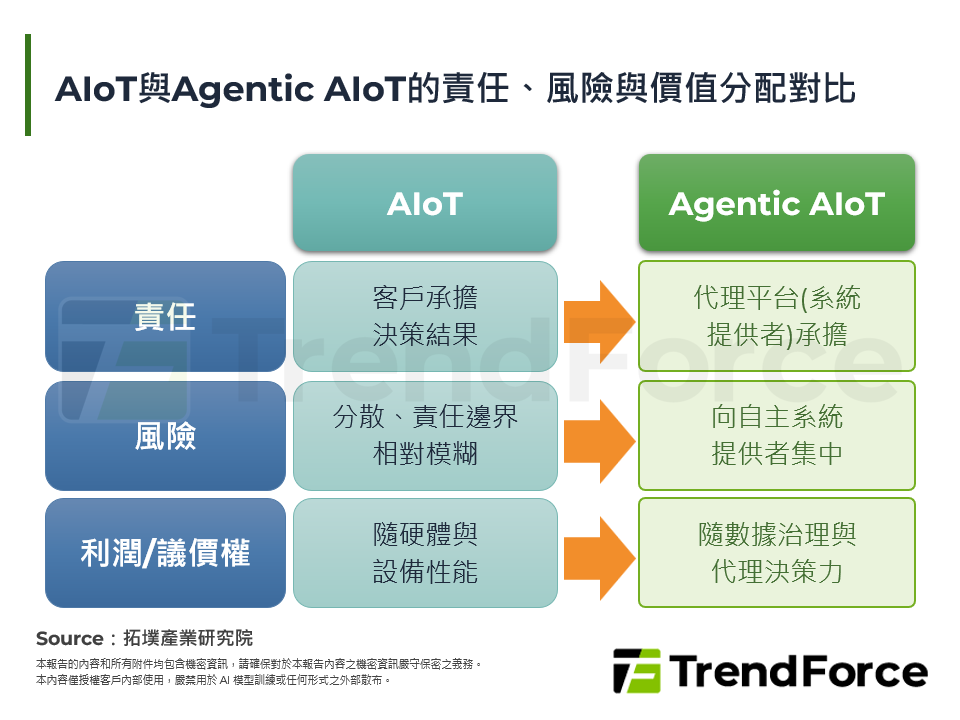AIoT與Agentic AIoT的責任、風險與價值分配對比