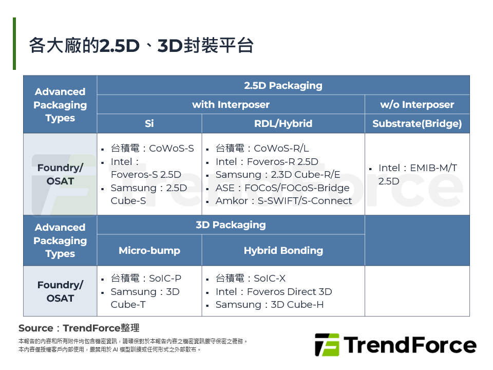 各大廠的2.5D、3D封裝平台