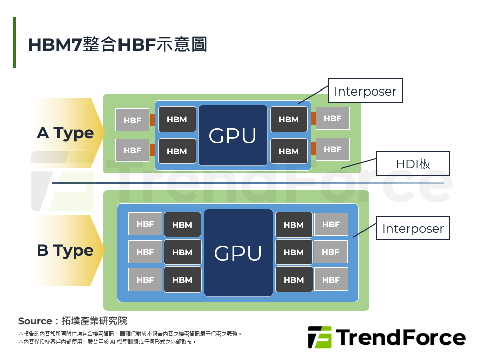 HBM7整合HBF示意圖