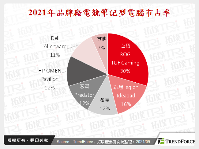 2021年品牌廠電競筆記型電腦市占率