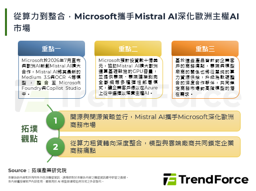 從算力到整合，Microsof