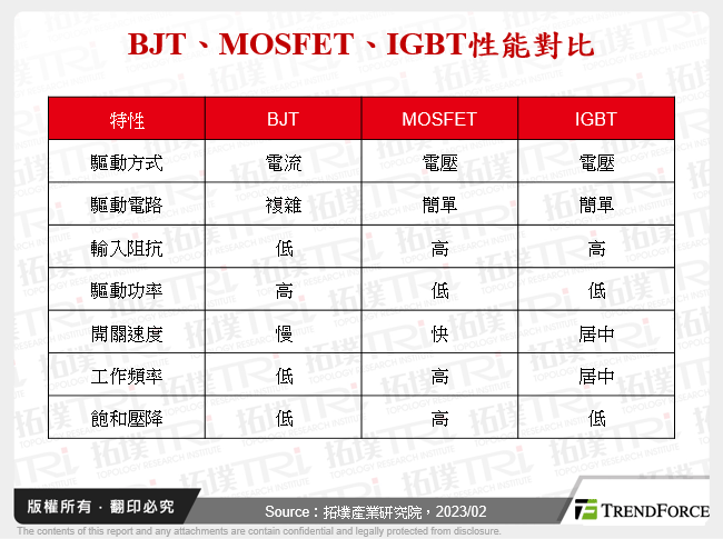 BJT、MOSFET、IGBT性能對比