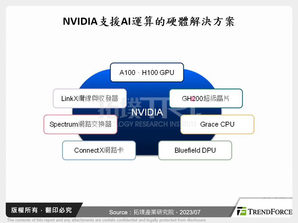 NVIDIA支援AI運算的硬體解決方案