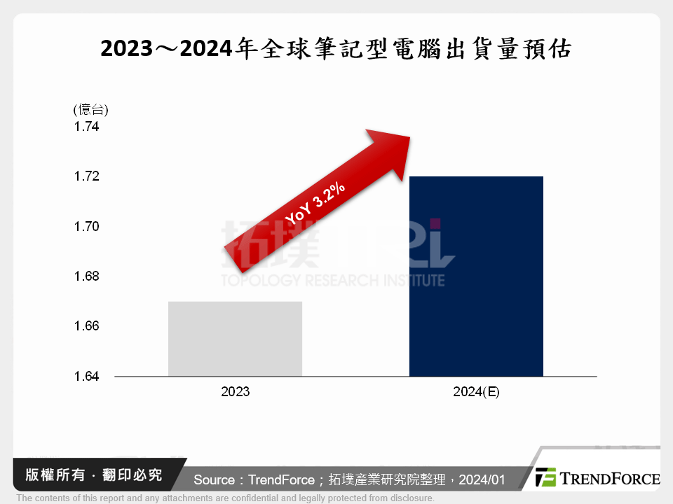 2023～2024年全球筆記型電腦出貨量預估