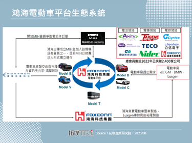 電動車事業加速中，鴻海可能簽訂5個項目合約