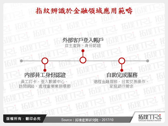 指紋辨識於金融領域應用範疇