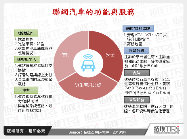 聯網汽車的功能與服務