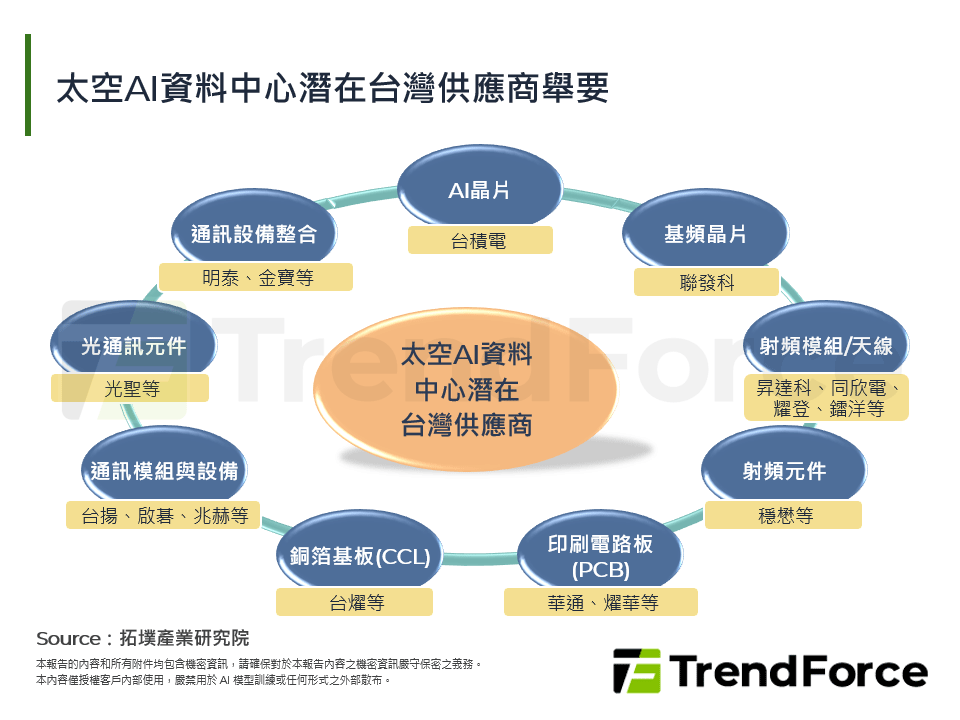 太空AI資料中心潛在台灣供應商舉要