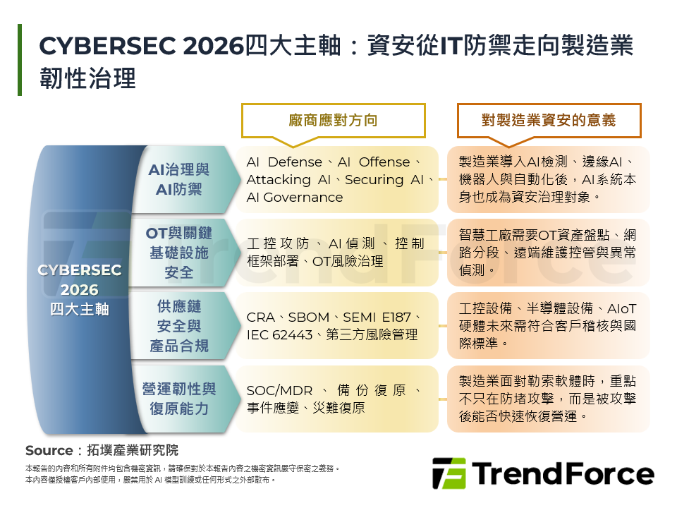 2026年製造業資安門檻提高：從合規驗證走向供應鏈信任