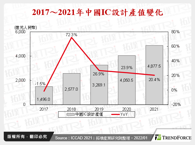 2017～2021年中國IC設計產值變化