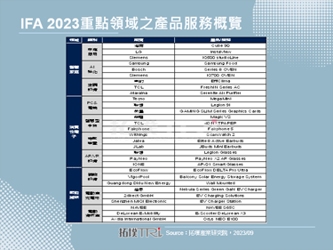 【精華】從IFA 2023看消費性電子發展態勢