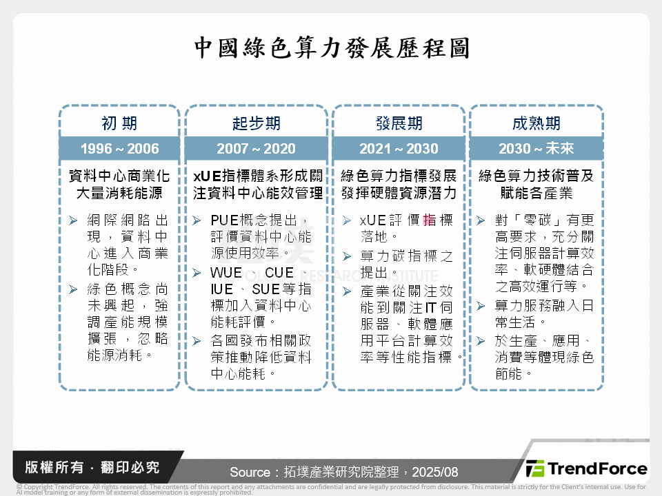 中國綠色算力發展歷程圖