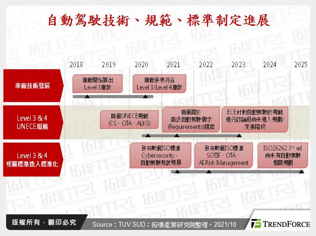 自動駕駛技術、規範、標準制定進展