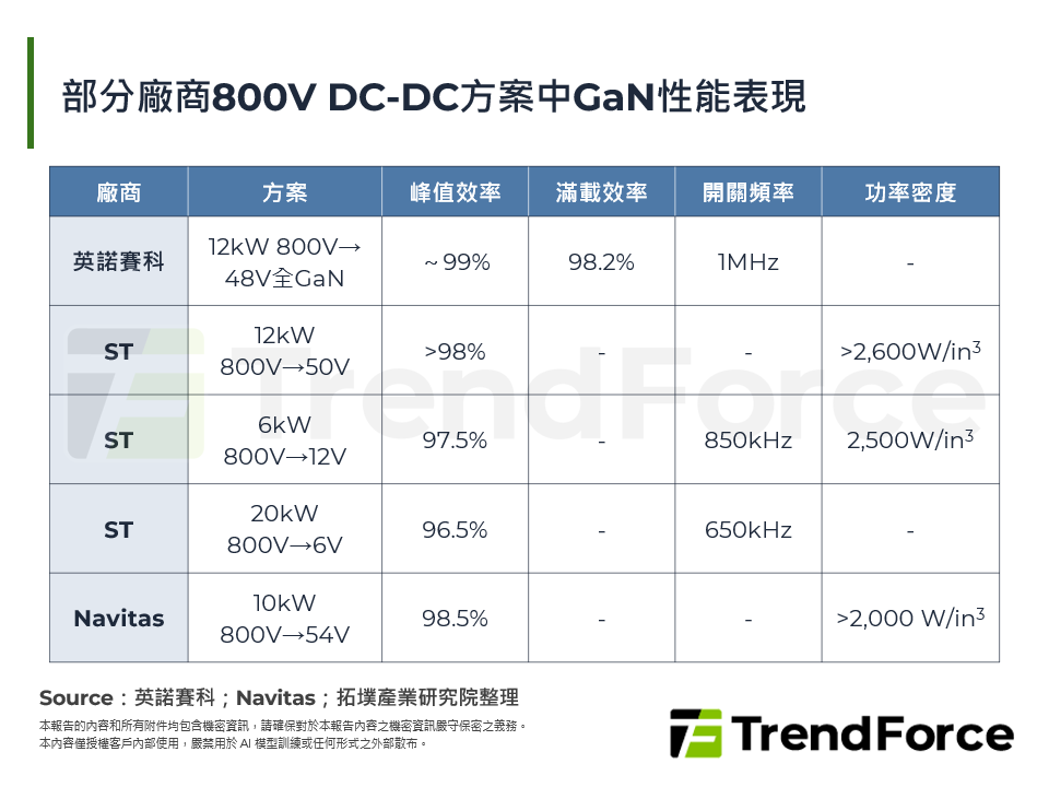 部分廠商800V DC-DC方案中GaN性能表現