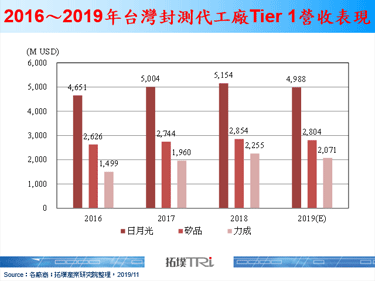 雖遇中美貿易衝突，台廠於整體封測占比及表現仍舊不俗