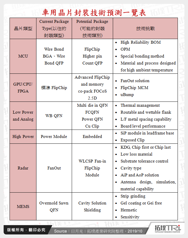 車用晶片封裝技術預測一覽表