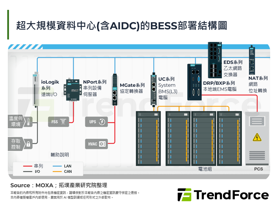 超大規模資料中心(含AIDC)的BESS部署結構圖