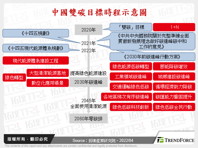 中國雙碳目標時程示意圖